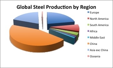 Source: World Steel Association