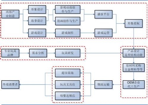 中國玩具產(chǎn)業(yè)鏈?zhǔn)疽鈭D