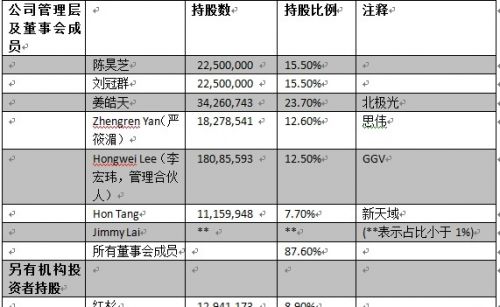 触控赴美冲击IPO,北极光创投成最大赢家