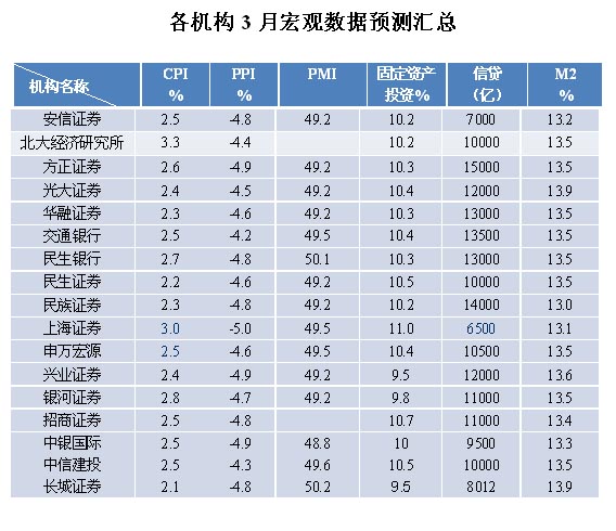 3月宏观数据预测汇总