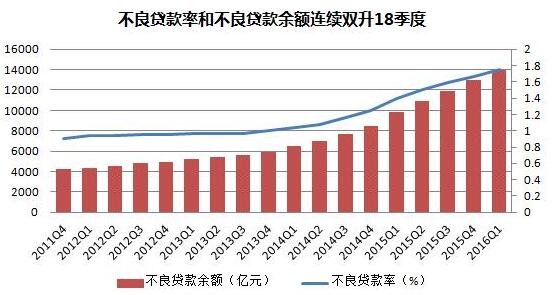 不良貸款