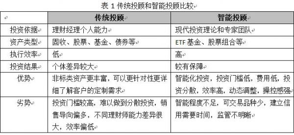 你思请一个呆板人做你的投资咨询人吗？(图4)