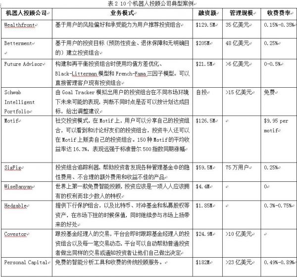 你思请一个呆板人做你的投资咨询人吗？(图6)