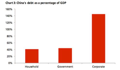 中国债务占gdp比重_穆迪 中国债务占GDP比重升至280 国企负债占四成(3)