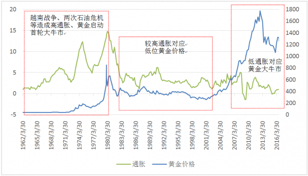 图1：通胀与黄金走势