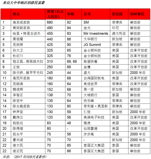 胡润移民富谈球吧体育豪榜：华人“钟情”东南亚国家(图1)