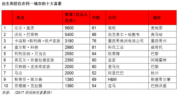 胡润移民富谈球吧体育豪榜：华人“钟情”东南亚国家(图2)