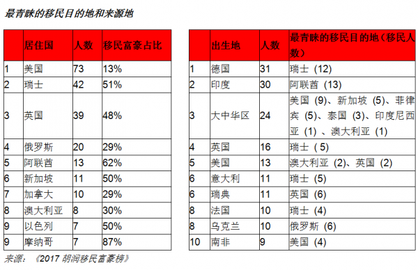 胡润移民富谈球吧体育豪榜：华人“钟情”东南亚国家(图3)