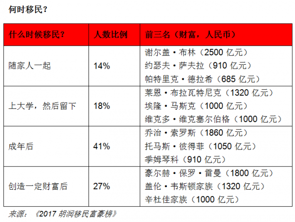 胡润移民富谈球吧体育豪榜：华人“钟情”东南亚国家(图4)