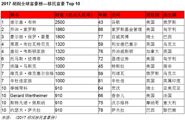 胡润移民富谈球吧体育豪榜：华人“钟情”东南亚国家(图5)