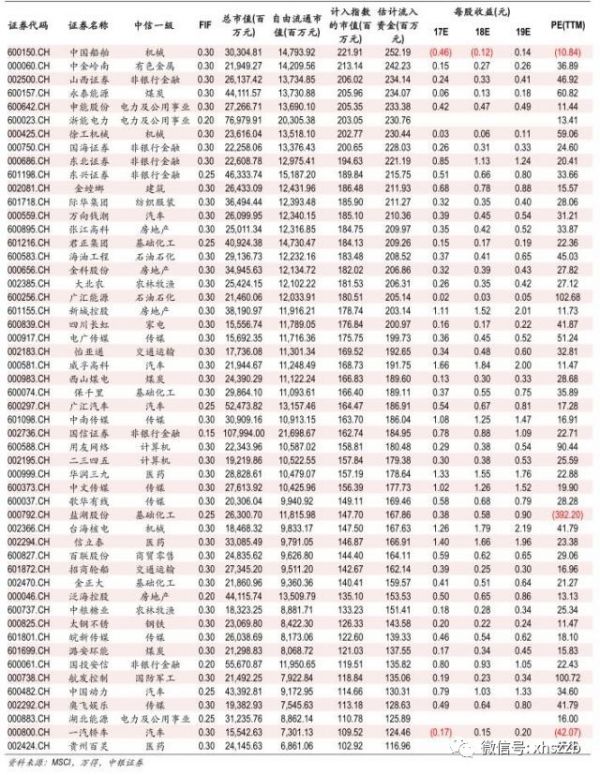 MSCI潜在入围名单3