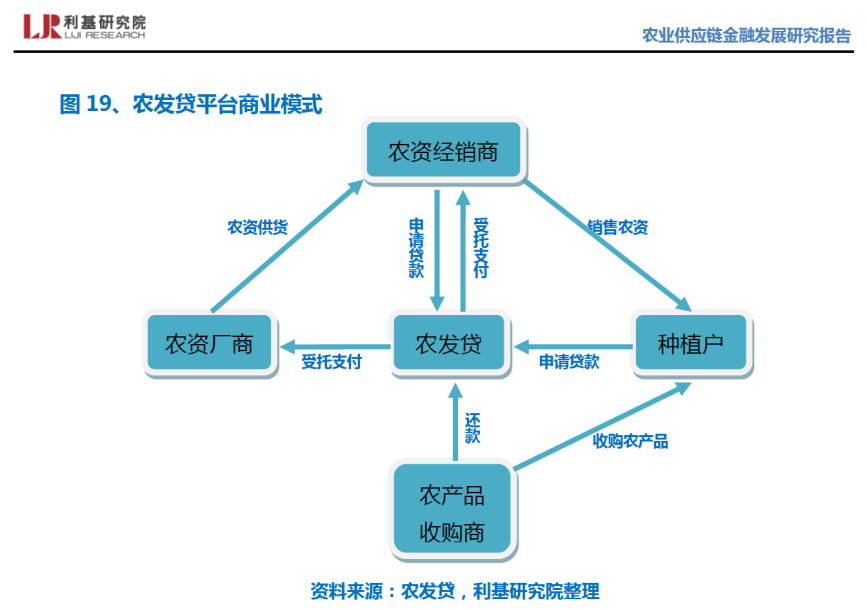 农资供应链