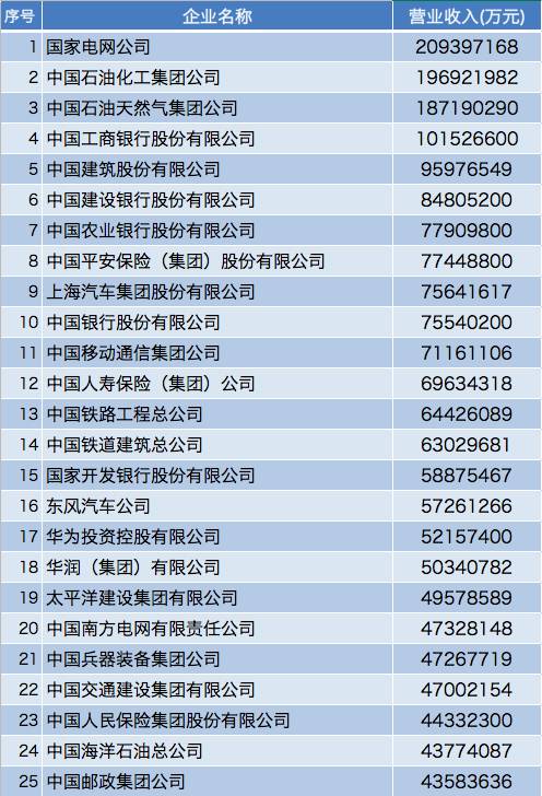 2017中国500强企业榜单发布:国家电网2.09万