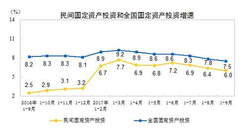 9月份gdp_中国1 9月GDP 7.4 投资放缓工业数据意外增长(2)