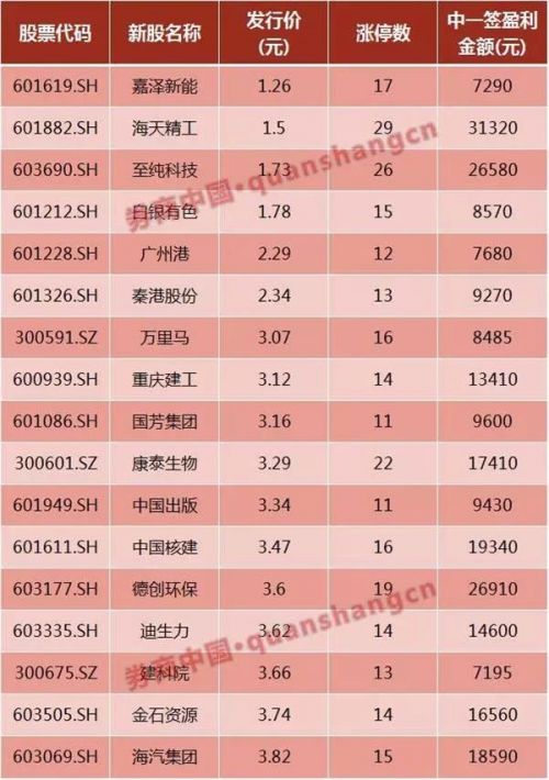 年内首只顶格申购100%中签新股来了 中签率望创近两年新高