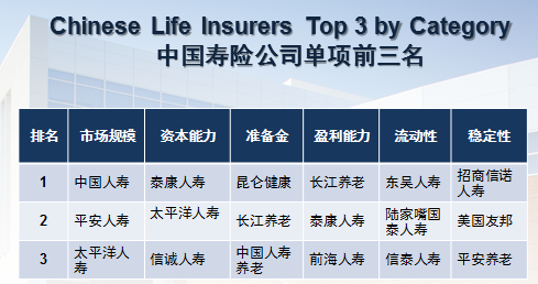 前海人寿荣膺2017年度稳健经营保险公司盈利