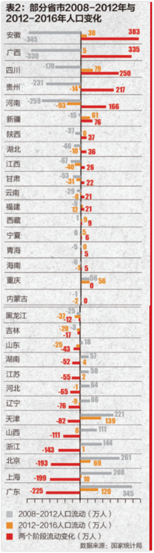 表2