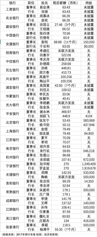 A股上市银行高管2017年薪排名:招行行长田惠