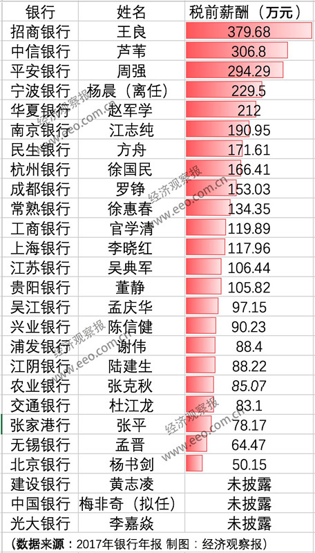 2017年A股上市银行董秘薪酬一览_副本