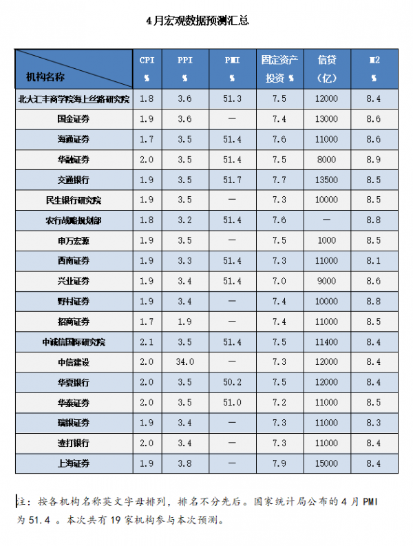 4月经济数据预测