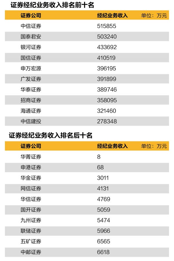 证券经纪业务收入