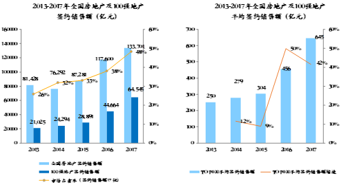 2018年房地产上市公司销售额百强排行榜