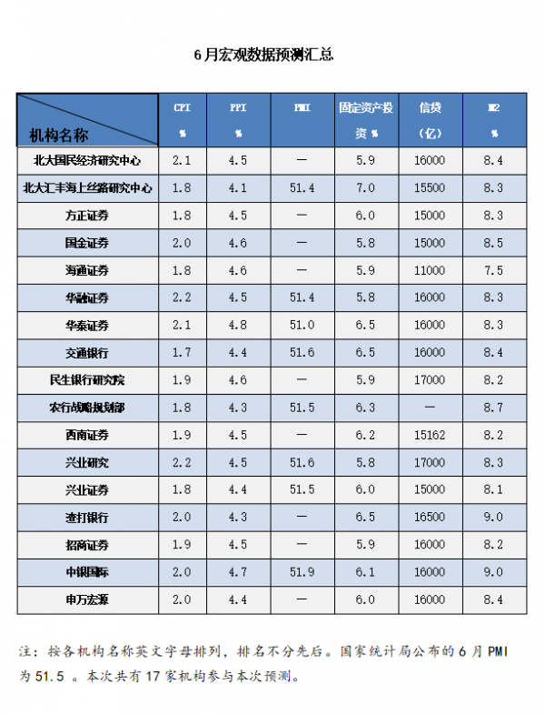 6月数据预测汇总图