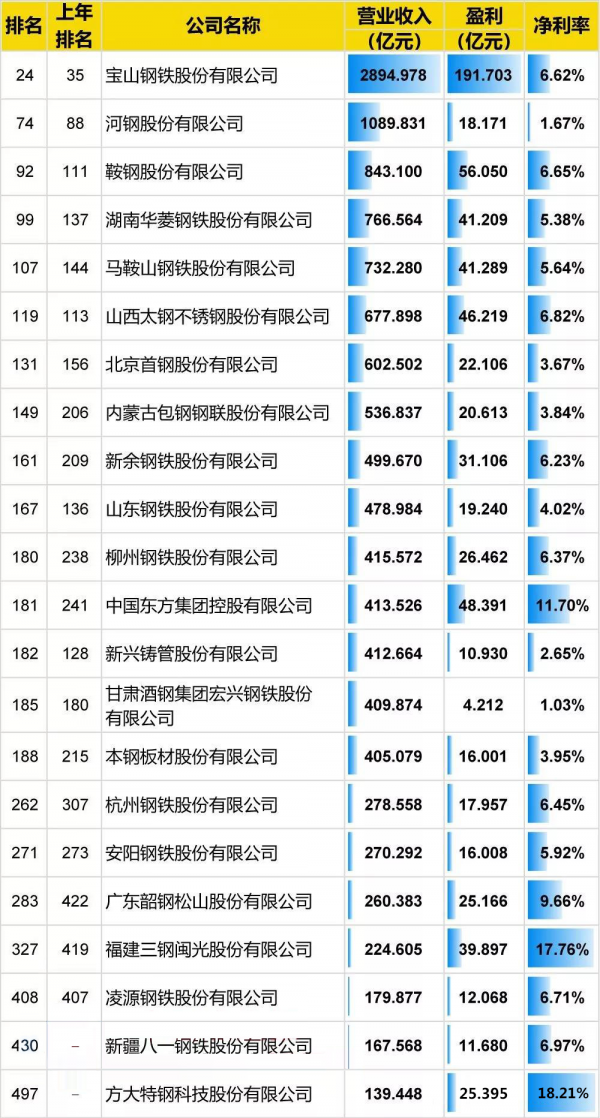 CQ9电子 CQ9传奇电子22家钢企入围2018《财富》中国500强 宝钢股份以2894亿元营收居首(图1)