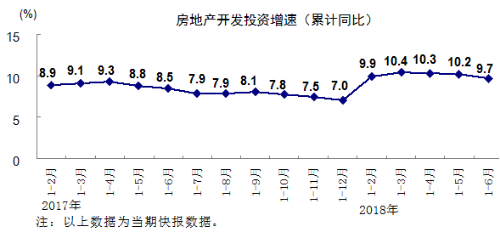 房地产开发投资