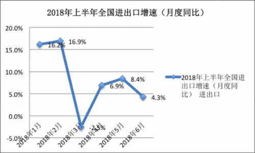 进出口