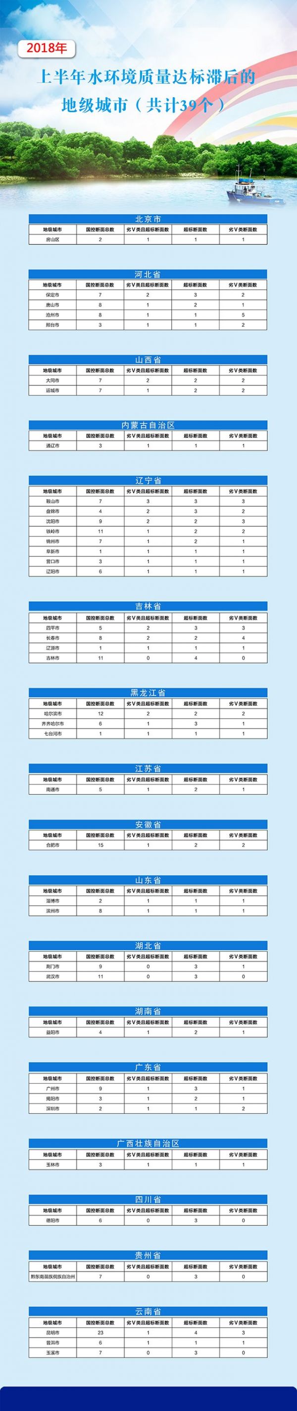 2018年上半年水环境质量达标滞后城市名单