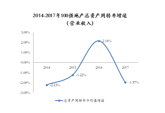 【房企4D排行榜】总资产周转率:成长型企业运