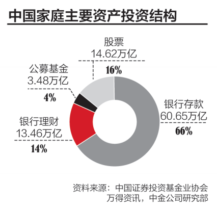 家庭资产配置