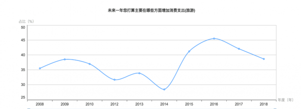 图1：2008年到2018年10年间中国人的旅游消费意愿