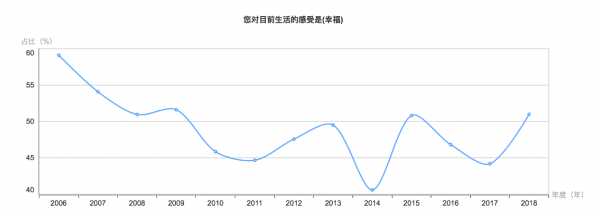 图2：中国人的幸福感“盘整”后开始“抬头”