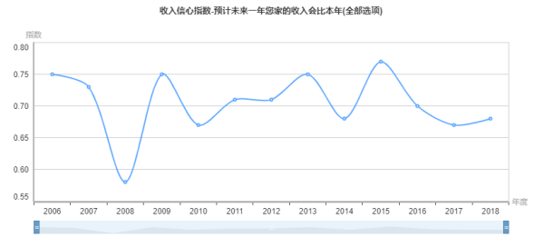 图3：中国居民的收入信心出现向好势头