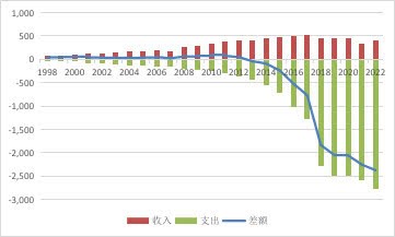 图4：截至2018年的中国旅行项目收支及差额变化（单位：亿美元）