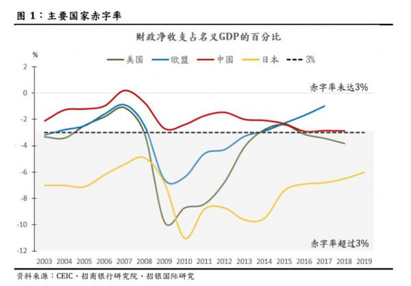 主要国家赤字率