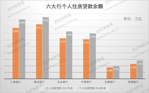 六大行柱状图