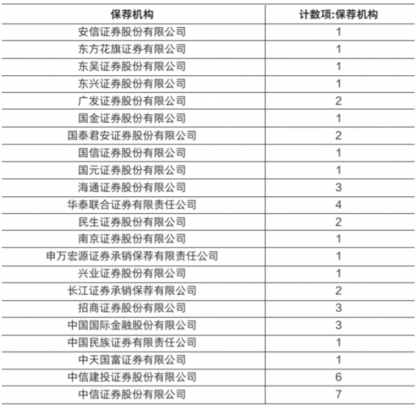 券商保荐项目数量