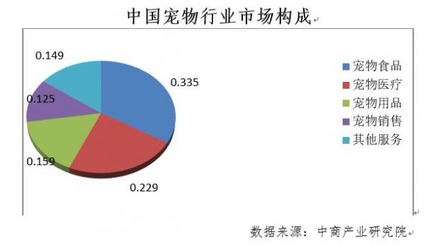 中国宠物行业市场构成