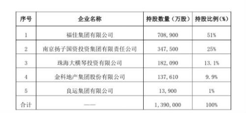 安邦,和谐健康分手 王义政的福佳集团成最大接