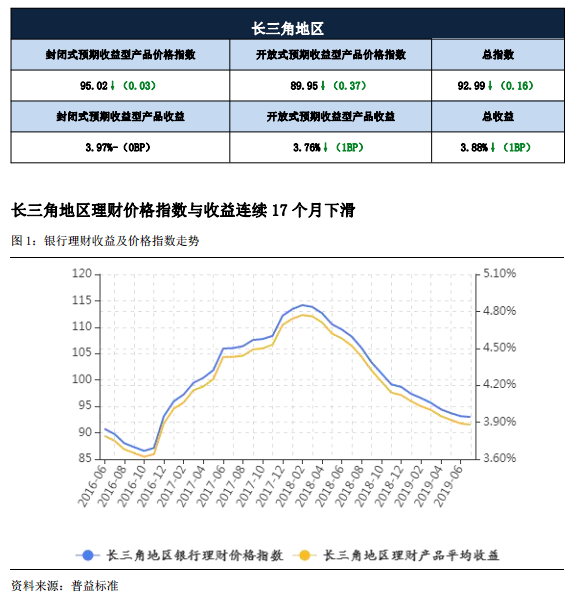 长三角理财收益1