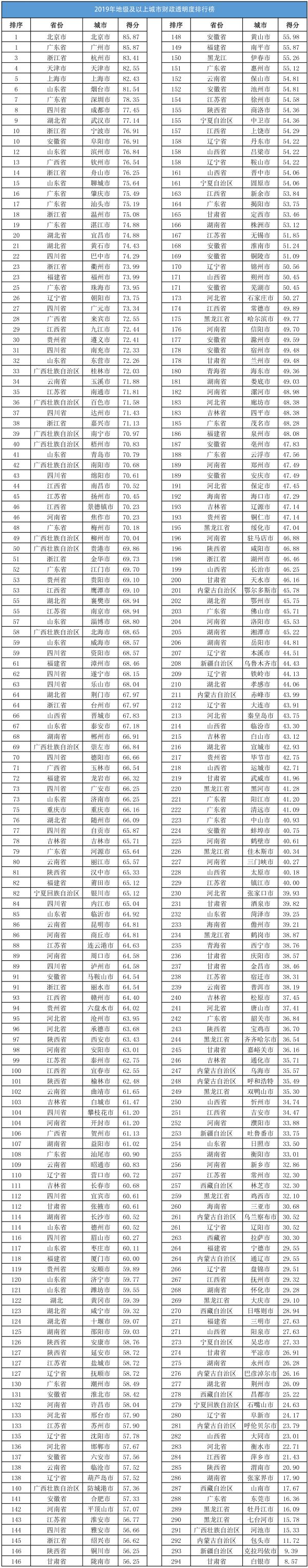 2019年地级及以上城市财政透明度排行榜