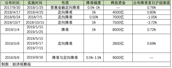 降准2