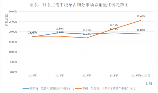 德系日系中级车市场份额