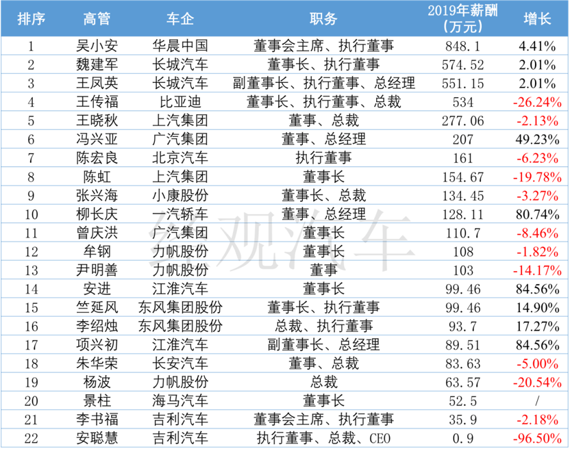 部分车企核心高管年薪情况