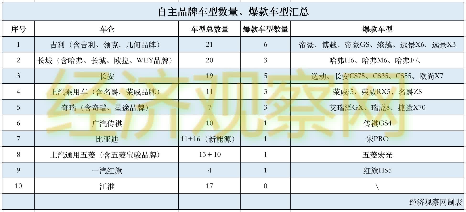 自主品牌车型数量