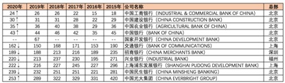 上榜銀行