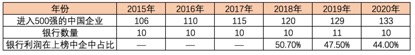 上榜銀行利潤占比